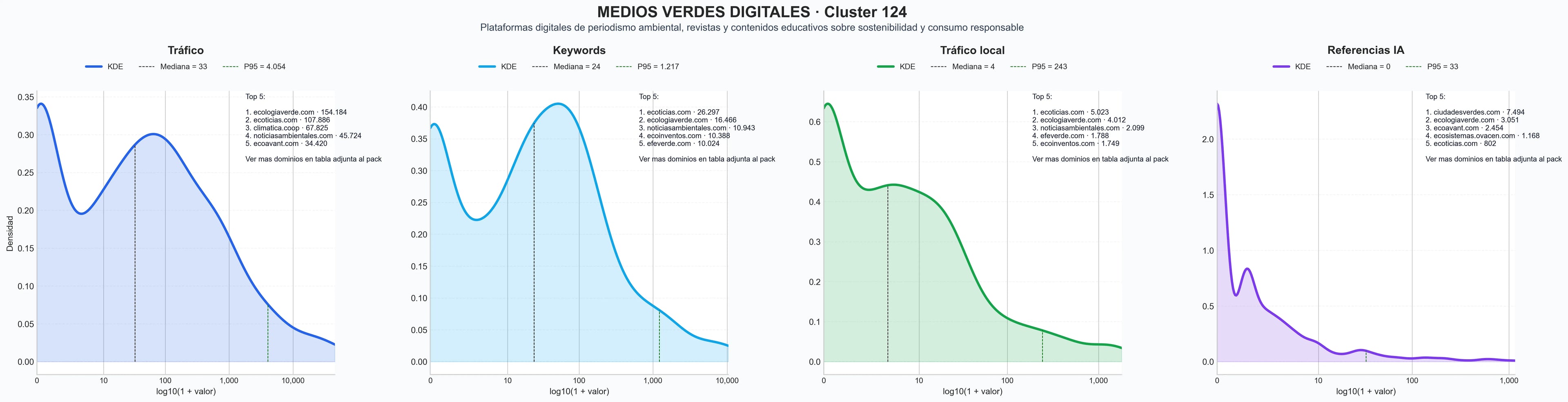 distribución de dominios por tráfico noticias medio ambiente, guías medioambientales, productos ecológicos online