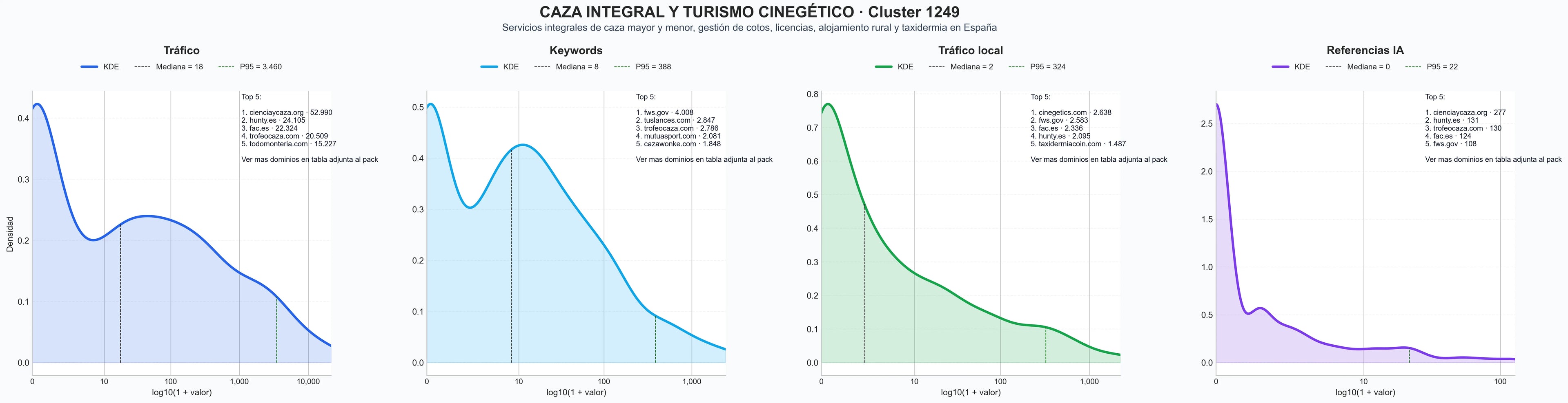 comparacion de ai overviews del nicho caza menor, caza de jabalí, gestión cotos cinegéticos