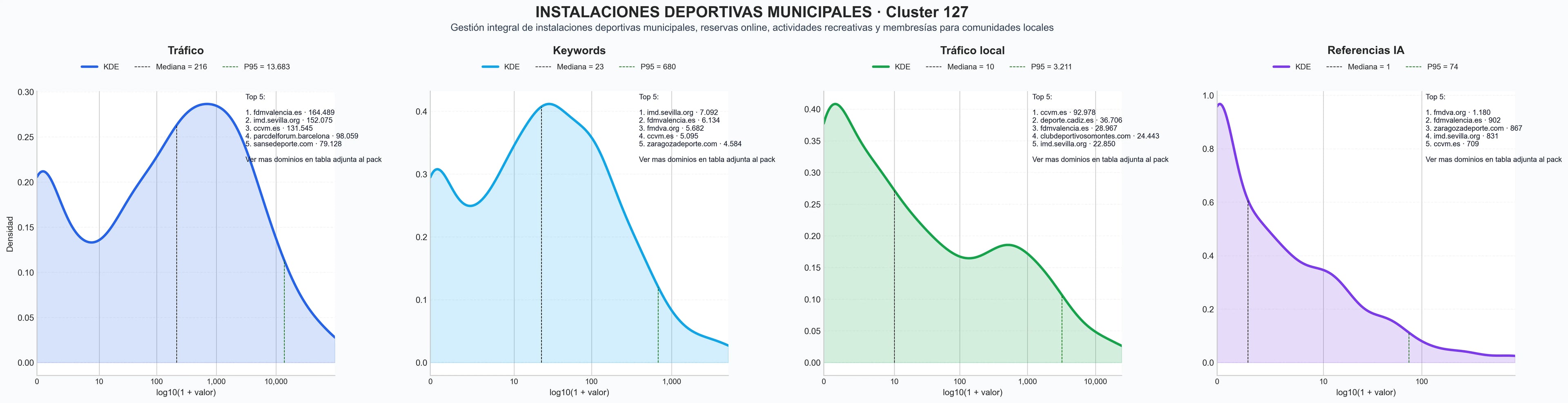 distribución de dominios por tráfico actividades deportivas, actividades culturales, escuelas deportivas