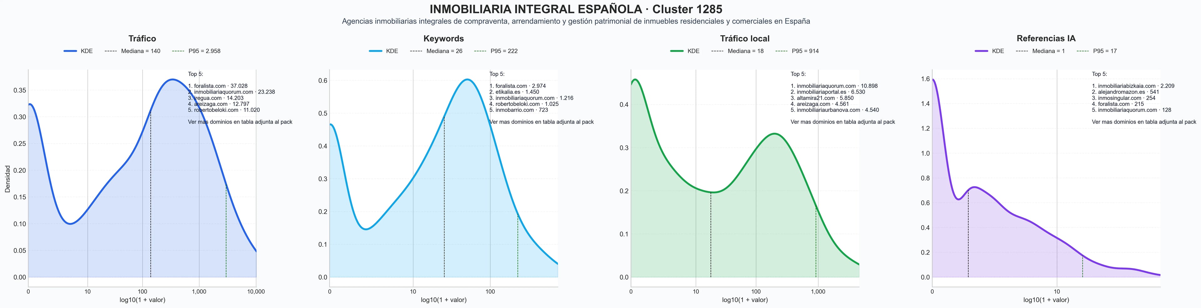 distribucion de competencia en rubro alquiler de inmuebles, tasación inmobiliaria, obra nueva venta
