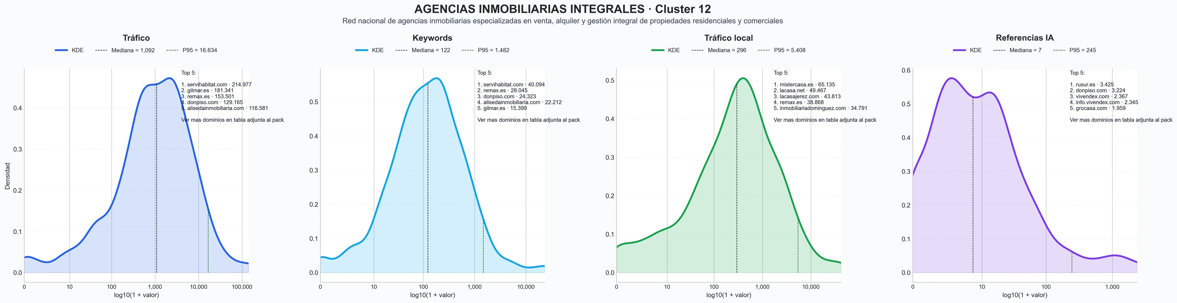 analisis cuantitativo venta de inmuebles, pisos en alquiler, villas de lujo