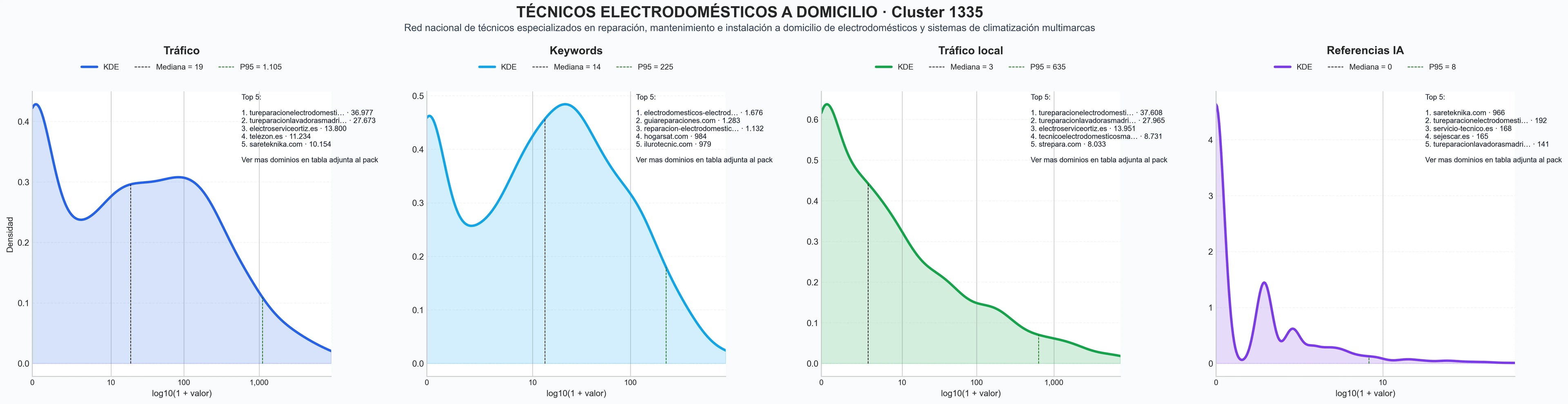 cuota de mercado digital reparación electrodomésticos, reparación lavavajillas, reparación calefacción
