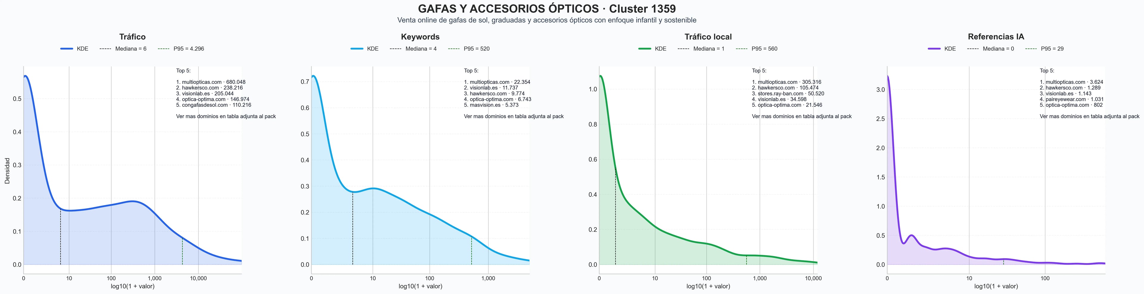 distribución de dominios por tráfico gafas de sol, lentes polarizadas, gafas deportivas