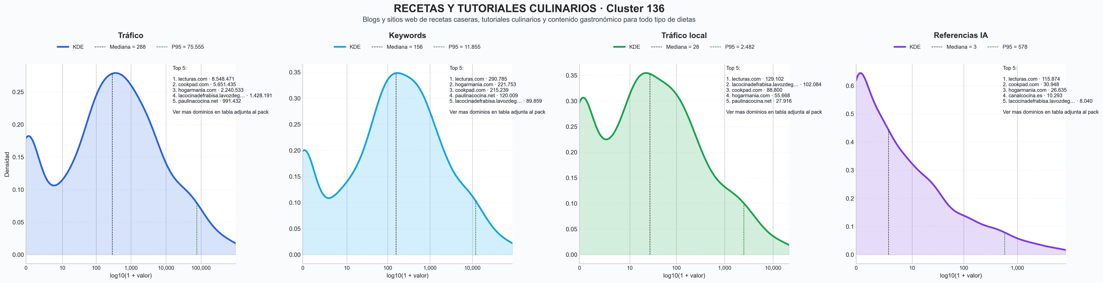 analisis del rubro consejos de cocina, recetas económicas, recetas rápidas
