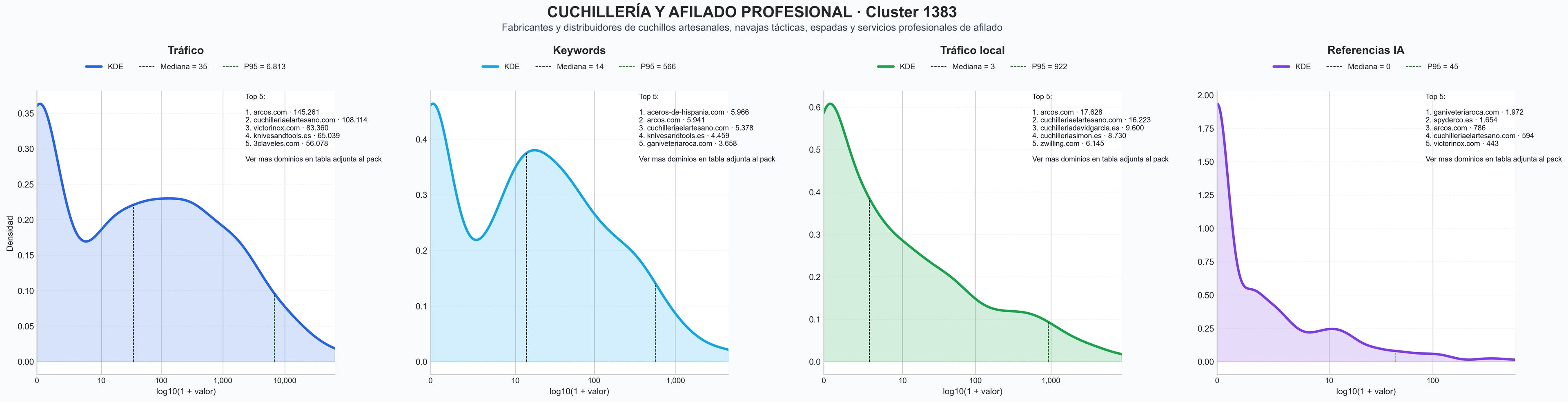 analisis cuantitativo navajas de bolsillo, mesas de corte, afilado profesional