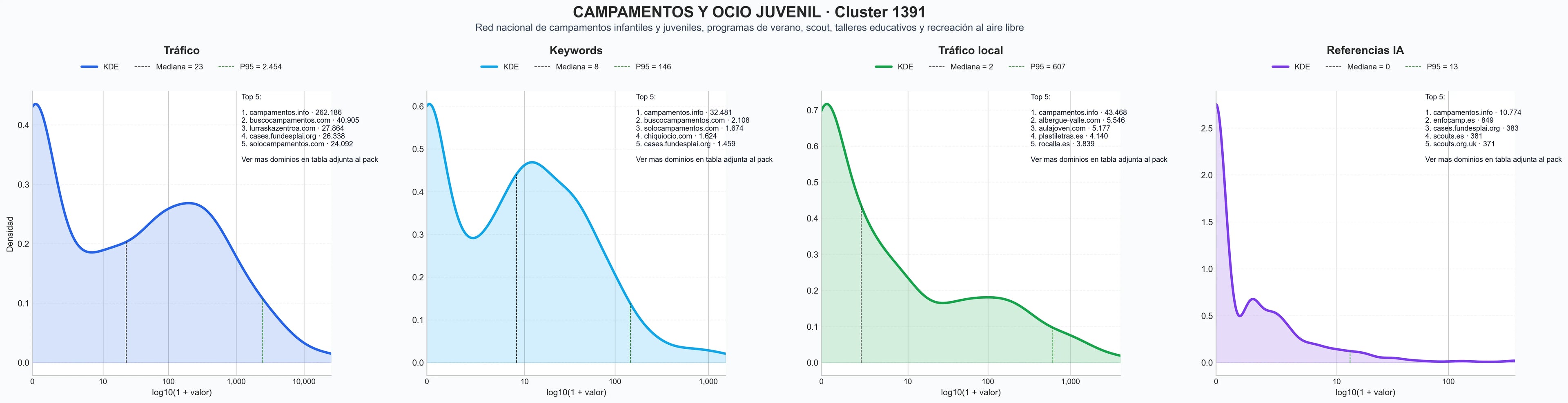 distribución de dominios por tráfico actividades scout, talleres educativos, colonias de verano