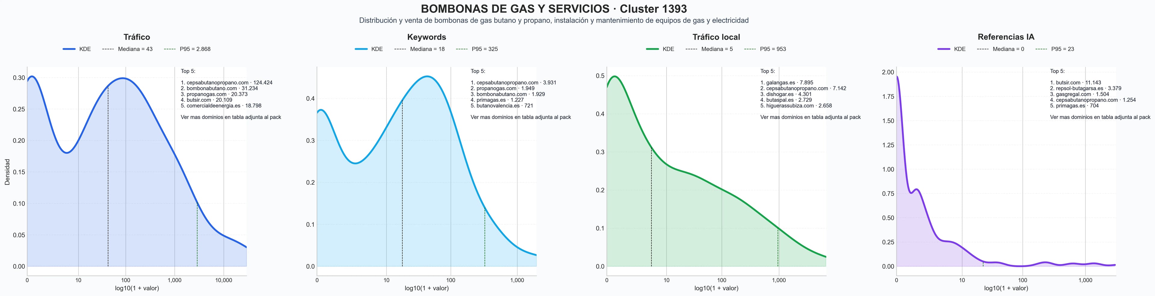 analisis del rubro gas envasado, aparatos de gas, mantenimiento de gas