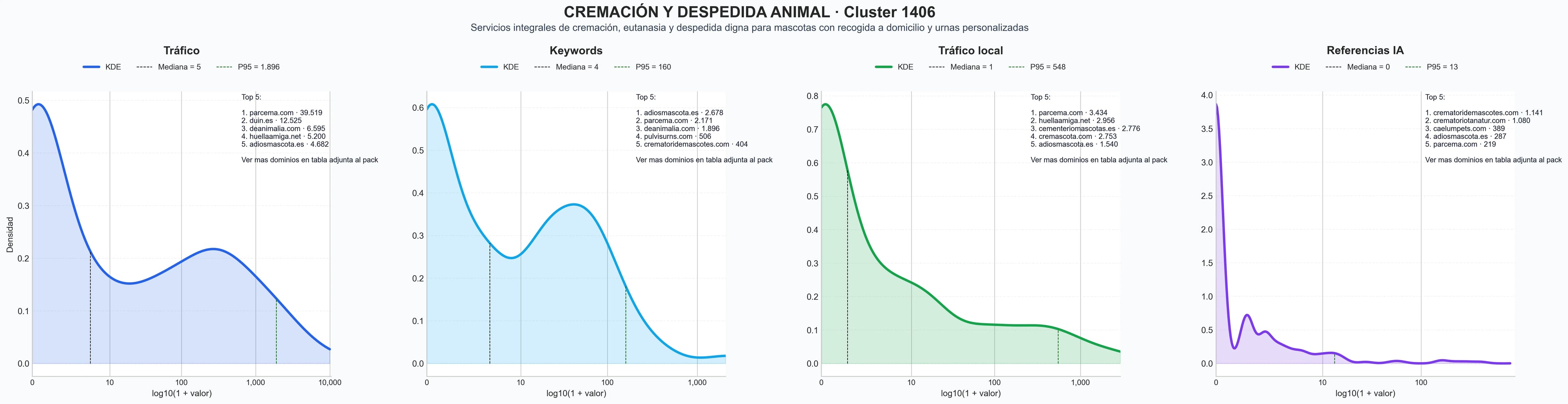 distribución de dominios por tráfico cremación de mascotas, recogida a domicilio, cementerio de animales