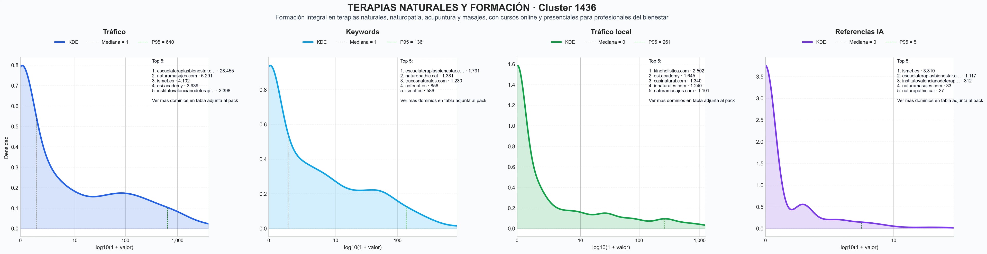 comparacion de ai overviews del nicho terapias naturales, fitoterapia, medicina tradicional