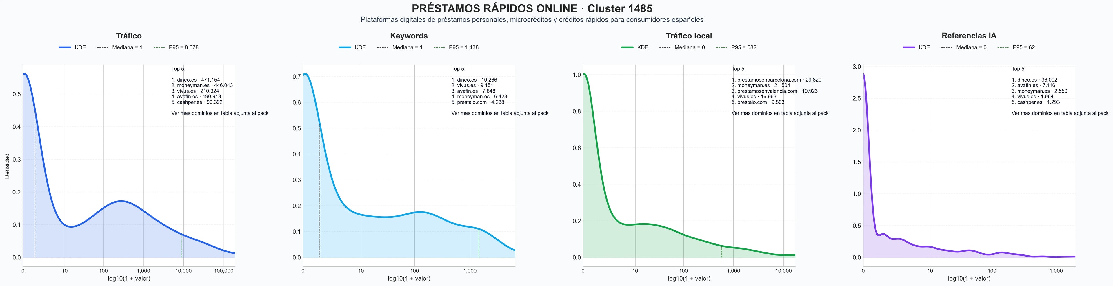 comparacion de ai overviews del nicho préstamo personal, préstamo consolidación deuda, préstamo verde