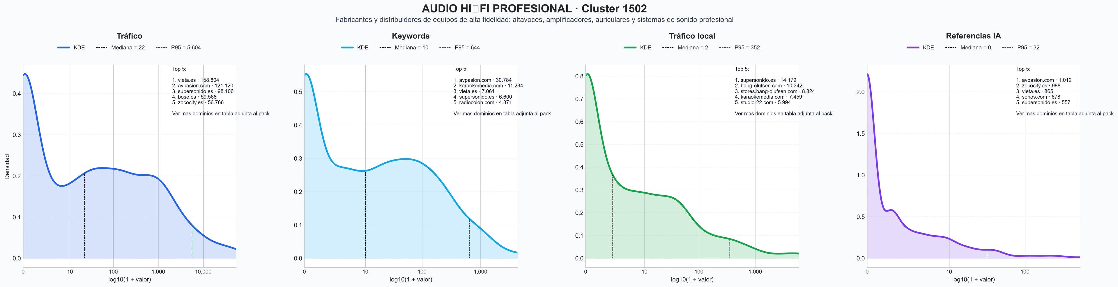 distribución de dominios por tráfico amplificadores, sistemas cine casa, accesorios de audio