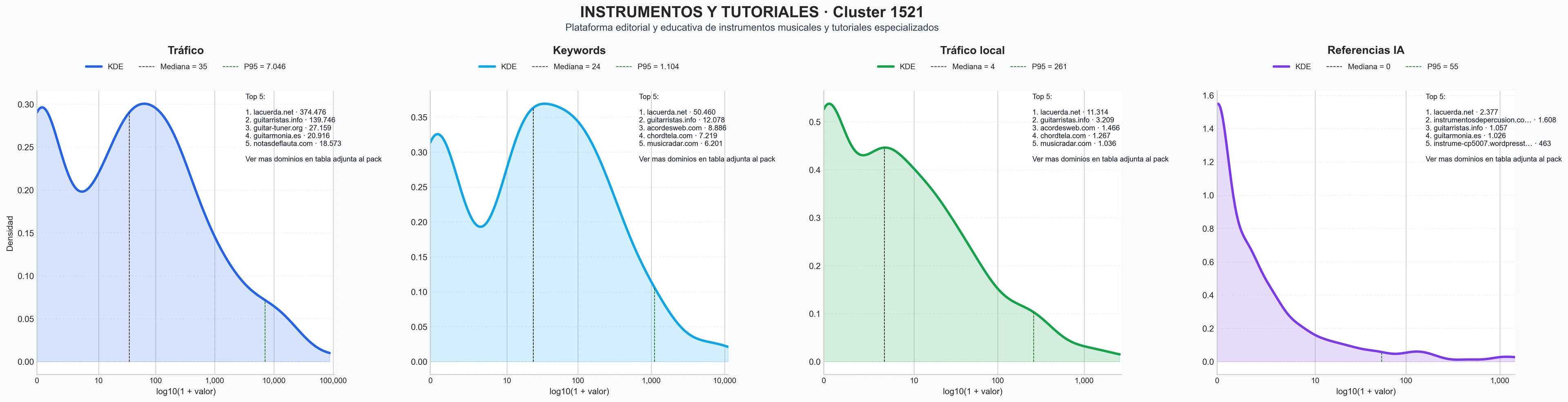 distribución de dominios por tráfico guitarras acústicas, recursos educativos música, partituras gratuitas