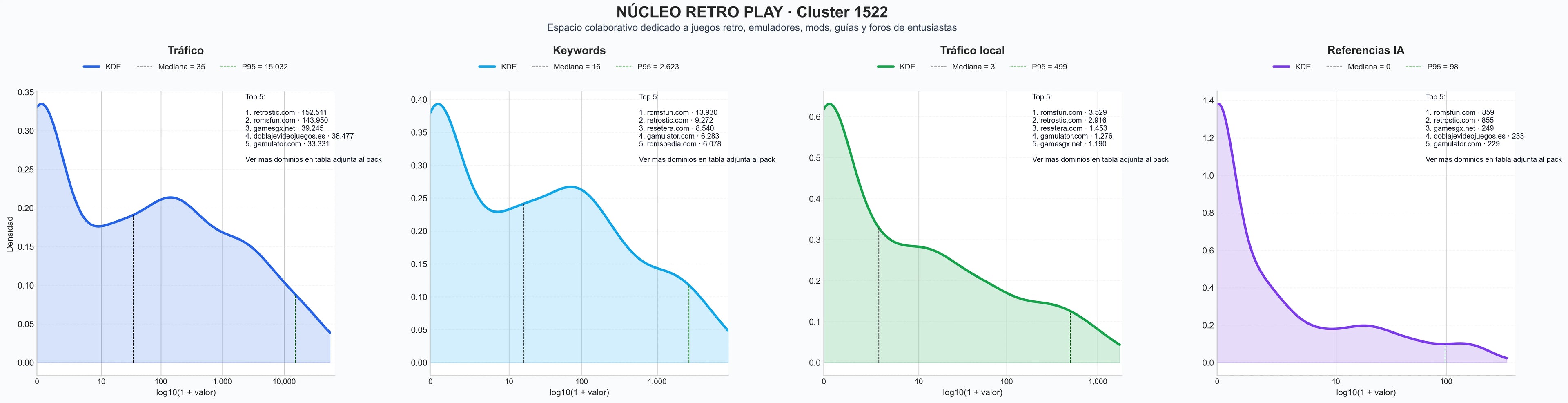 distribución de dominios por tráfico emuladores, ROMs videojuegos, foros retrogaming