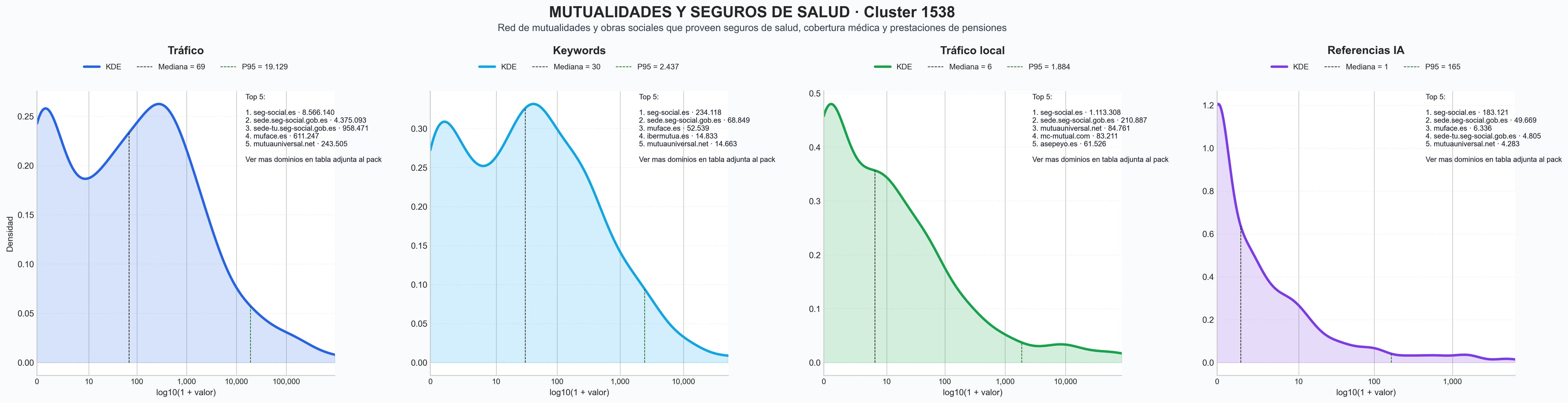 distribución de dominios por tráfico cobertura médica, programa salud, atención médica