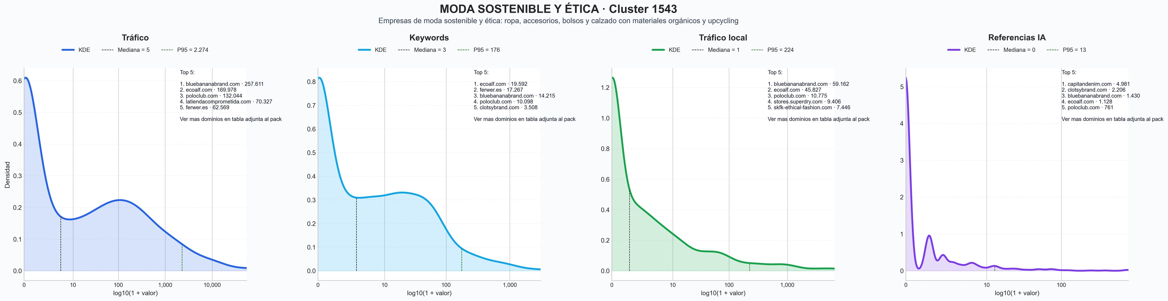comparacion de ai overviews del nicho ropa ecológica, ropa sin químicos, moda circular