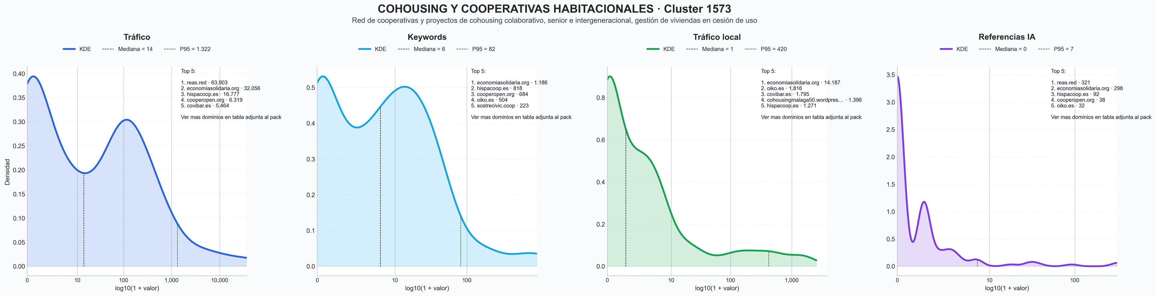 cuota de mercado digital cohousing senior, vivienda sostenible, cohousing intergeneracional