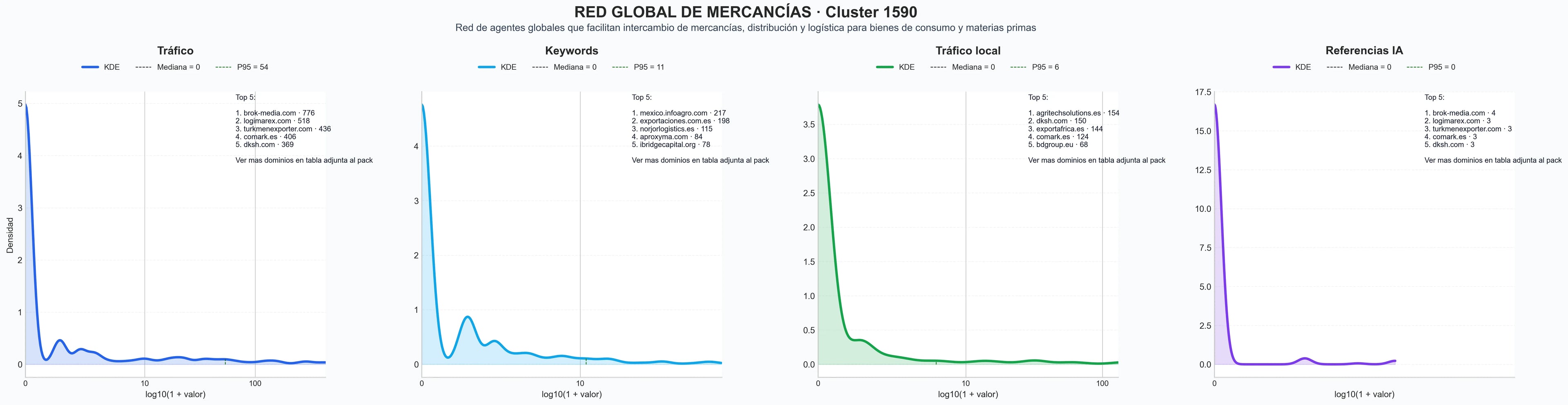 distribuciones de posicionamiento comercio exterior, cadena suministro, representación comercial