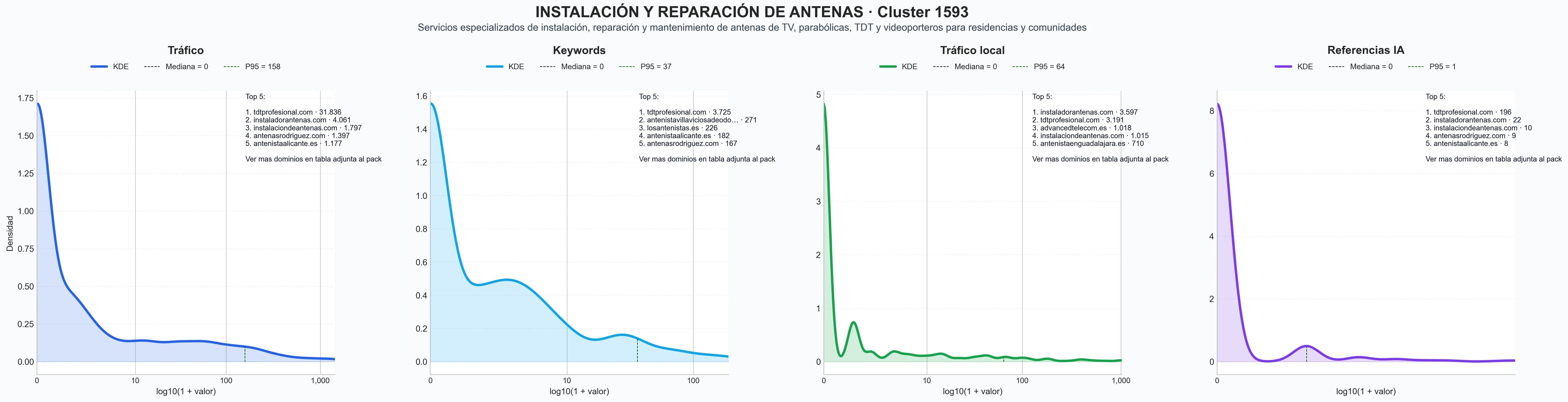 distribución de dominios por tráfico instalación TDT, instalación antenas satélite, telefonillos