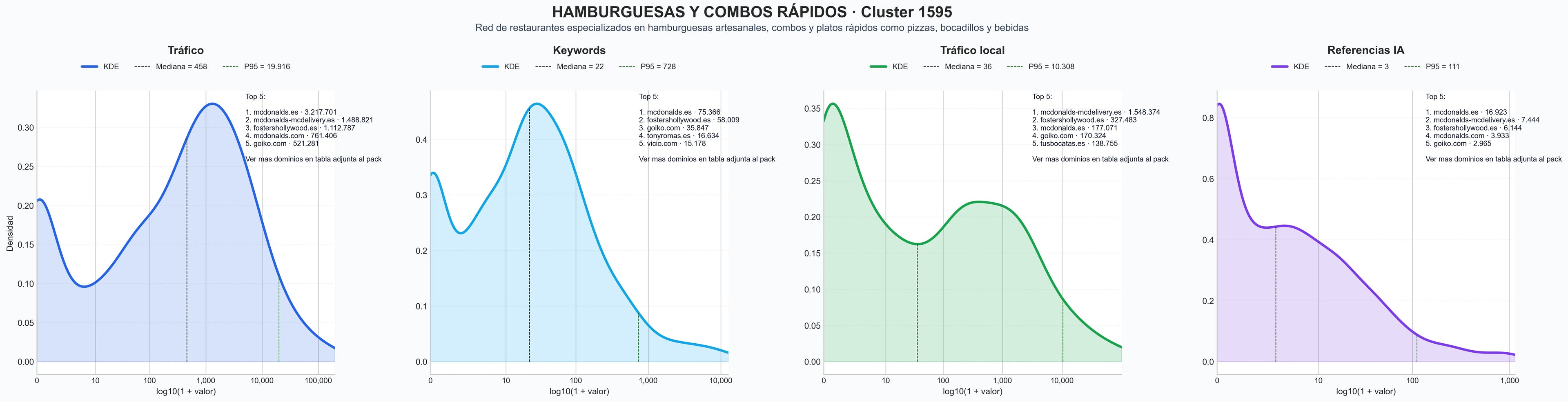 comparacion de ai overviews del nicho hamburguesas veganas, bebidas refrescantes, patatas fritas