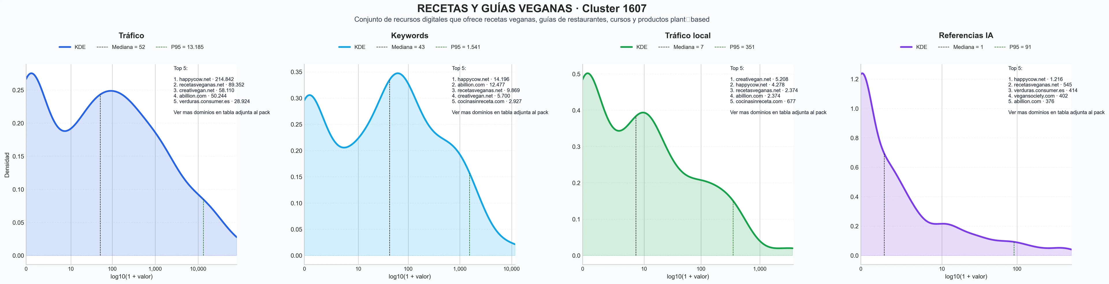 analisis de la competencia relativa recetas veganas, nutrición vegana, productos veganos