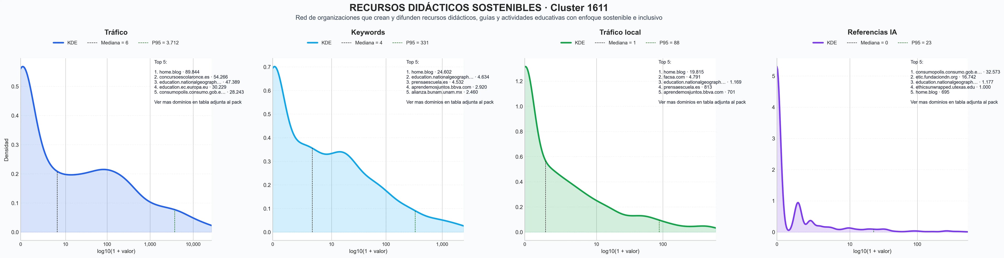 distribución de dominios por tráfico materiales didácticos, alfabetización mediática, contenidos educativos