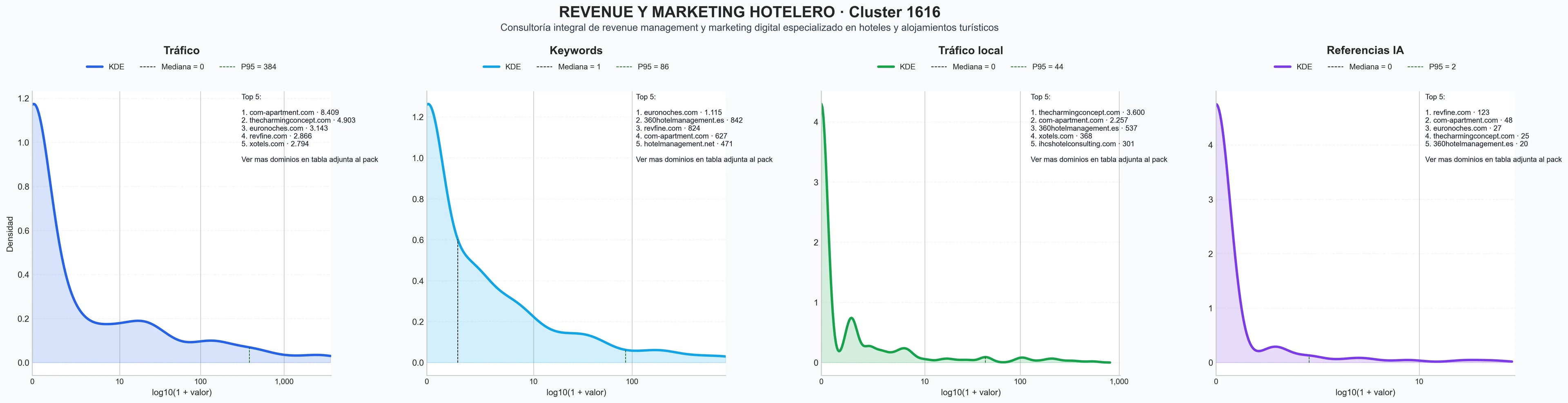 analisis numerico en el rubro marketing digital hotelero, formación hotelera, publicidad online hotel