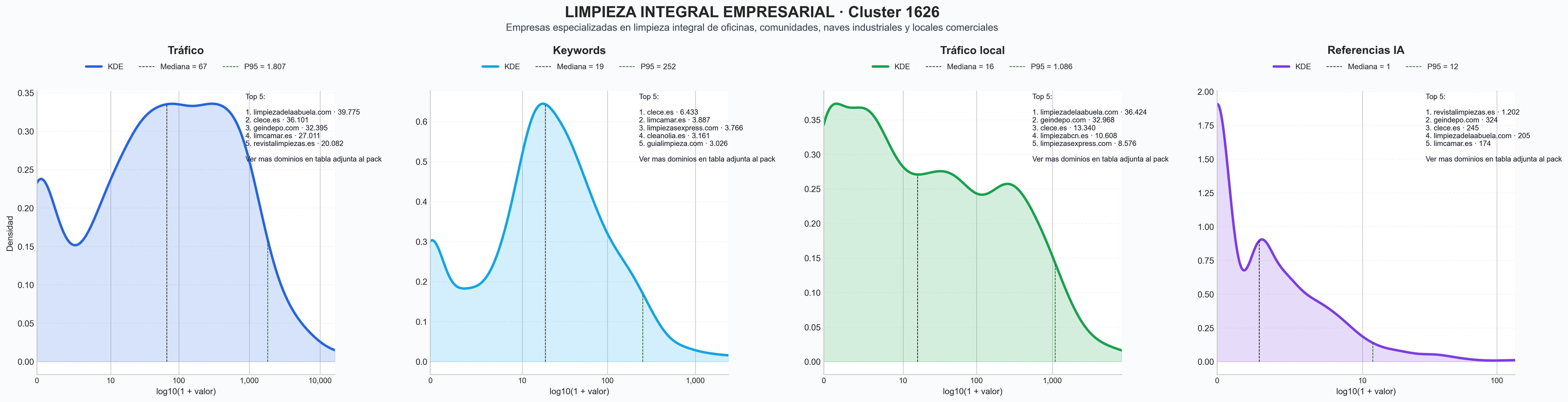 distribución de dominios por tráfico servicios de limpieza, limpieza de naves, mantenimiento de instalaciones