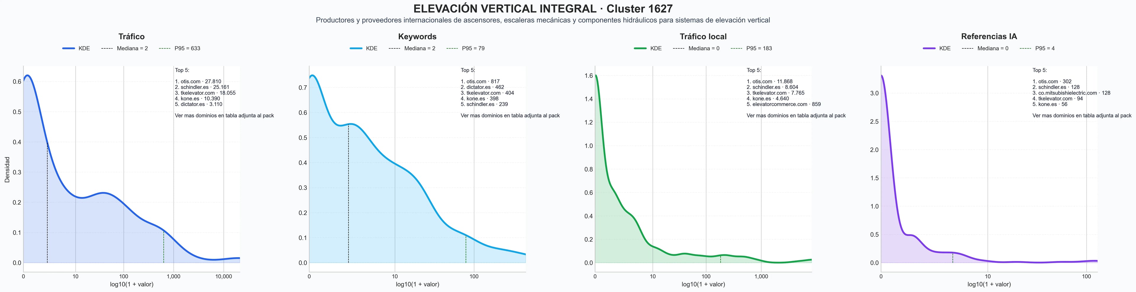 ranking de visibilidad componentes escaleras mecánicas, controladores de ascensor, accesorios ascensor