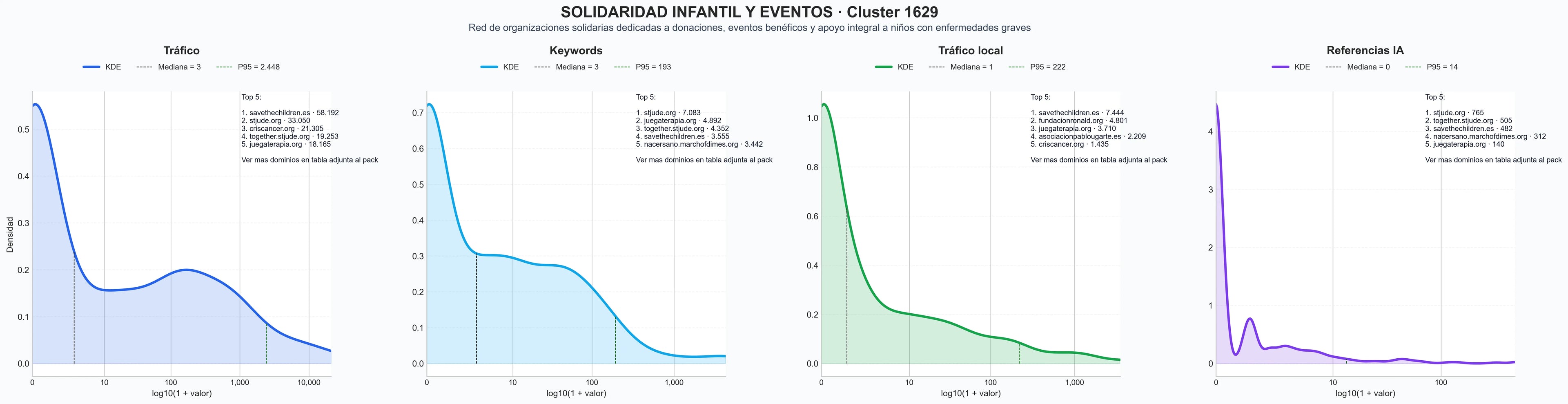 analisis cuantitativo tienda solidaria, recaudación fondos, investigación cáncer