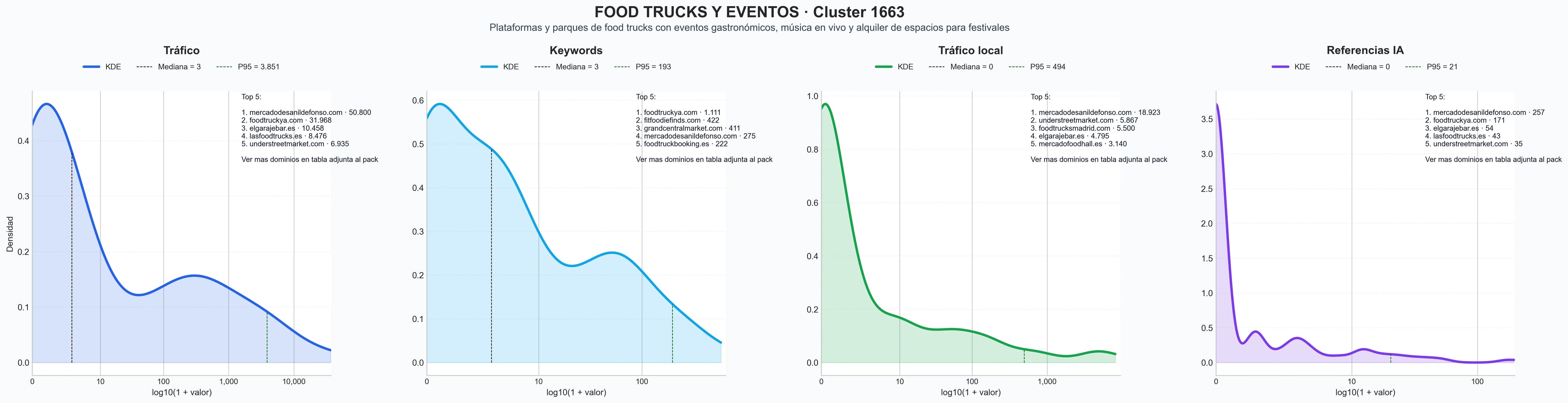 distribución de dominios por tráfico eventos gastronómicos, food truck marketplace, food truck festival