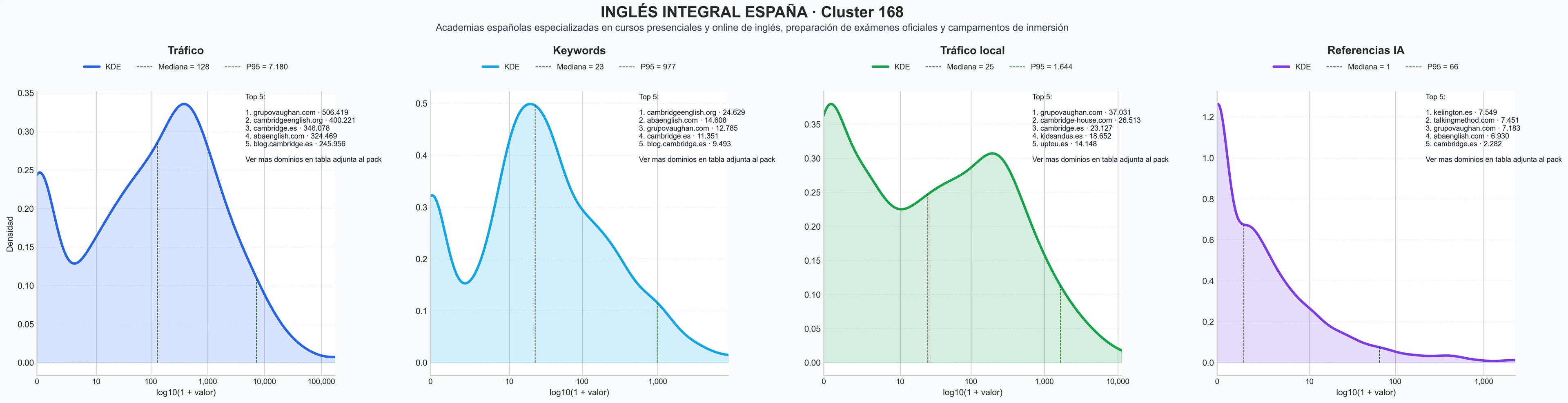 distribución de dominios por tráfico cursos de inglés, preparación Cambridge, clases particulares inglés