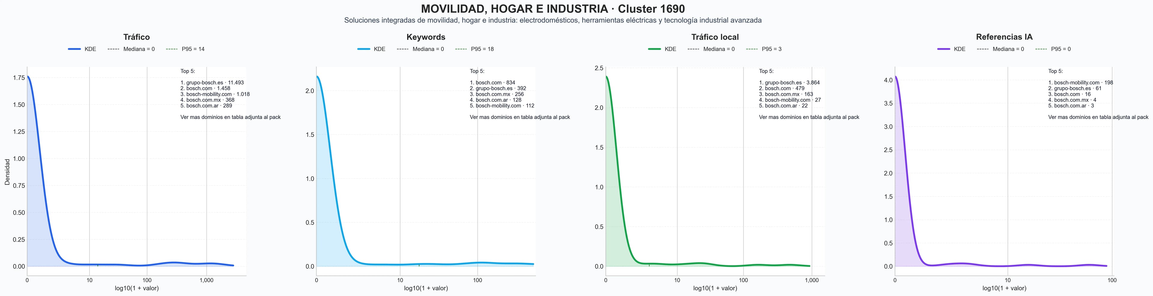 distribuciones de posicionamiento electrodomésticos conectados, control de energía industrial, dispositivos IoT hogar