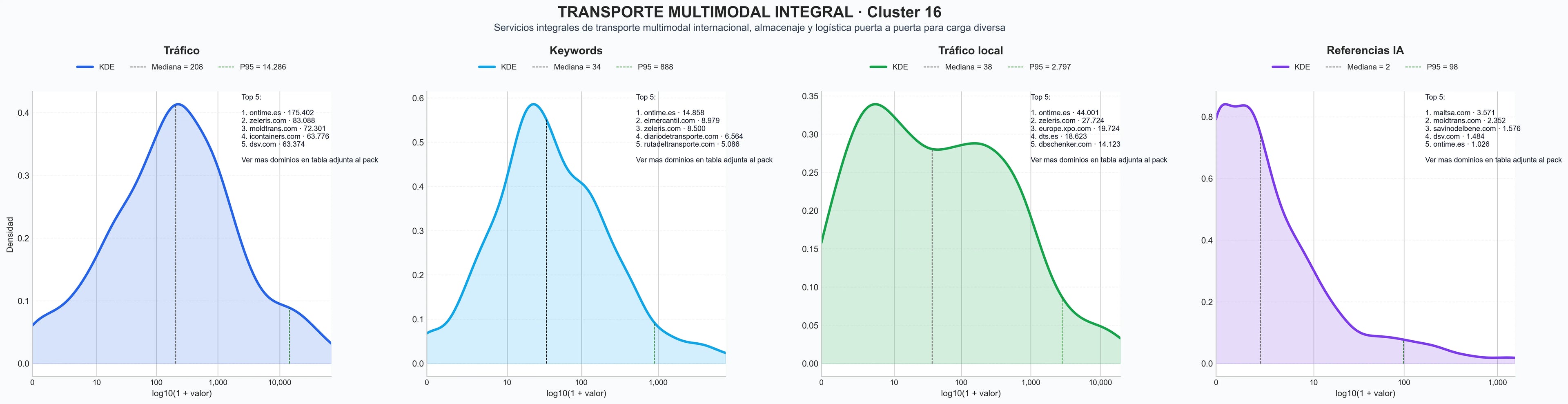 analisis cuantitativo almacenamiento, logística de distribución, transporte urgente