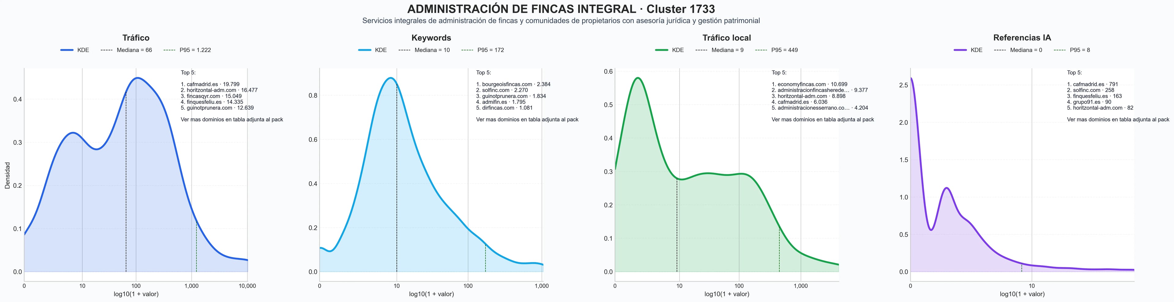 comparacion de ai overviews del nicho asesoría jurídica comunidades, auditoría financiera comunidades, gestión de alquileres
