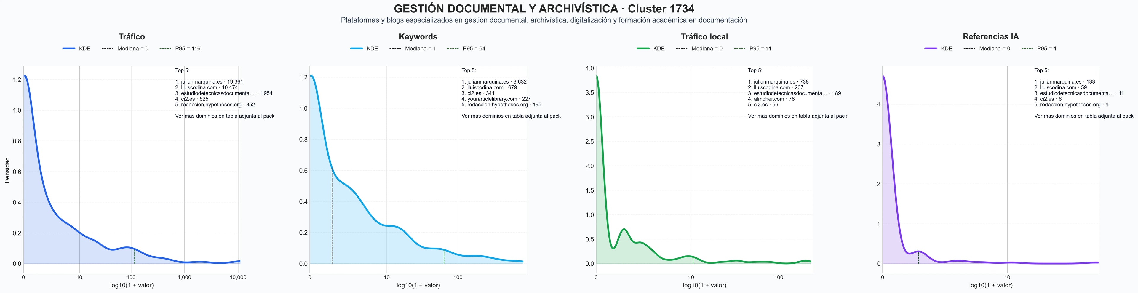 distribución de dominios por tráfico archivo digital, gestión del conocimiento, preservación documental