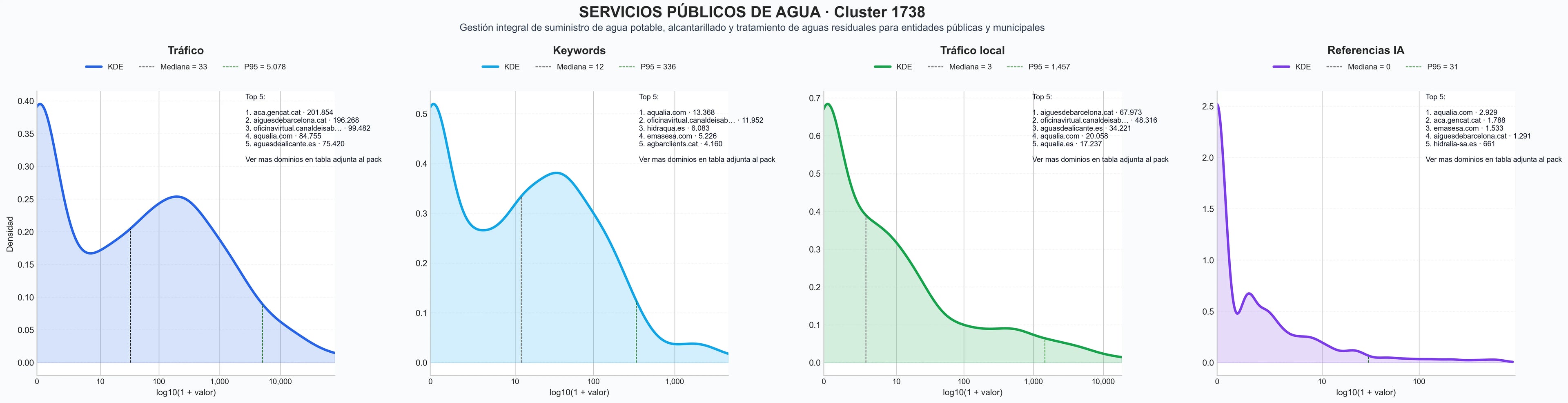 distribuciones de posicionamiento suministro de agua, servicio de alcantarillado, gestión de saneamiento
