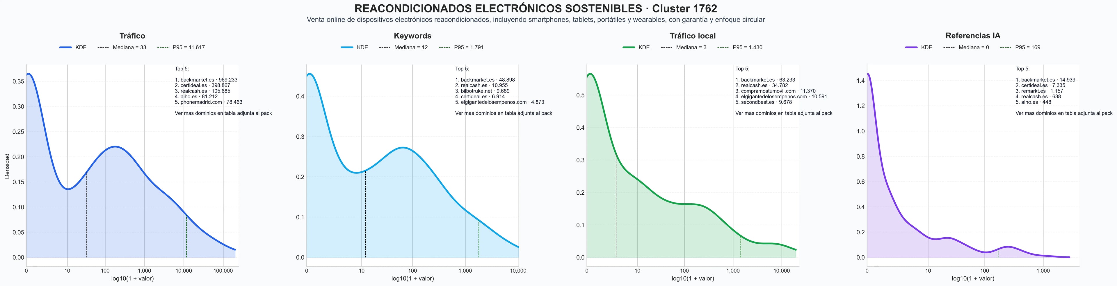 comparacion de ai overviews del nicho tecnología segunda mano, reparación de móviles, ordenadores reacondicionados