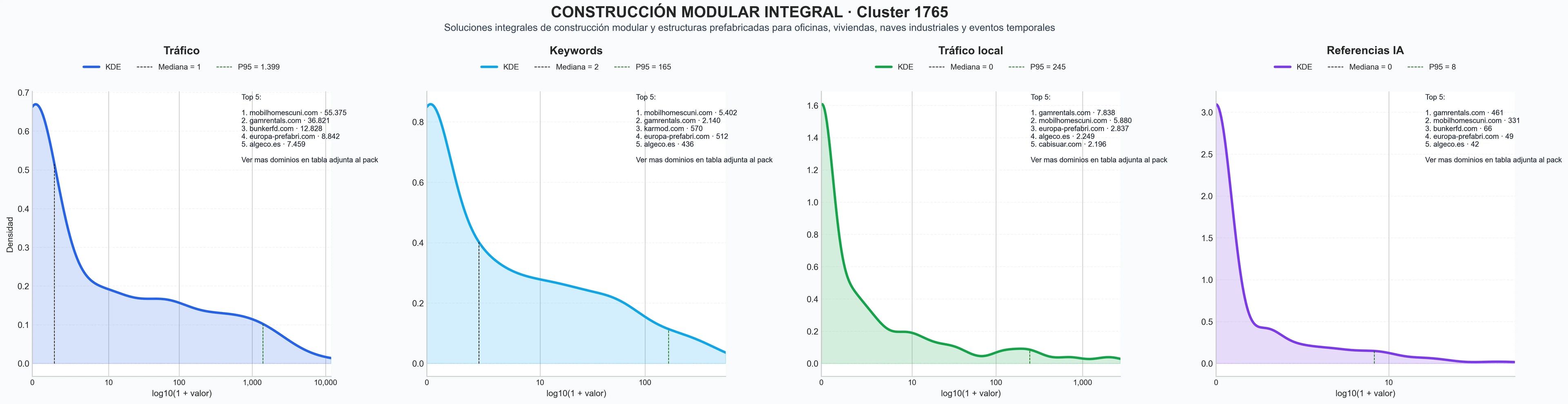 analisis de la competencia relativa construcción modular, almacenamiento modular, contenedores modulares