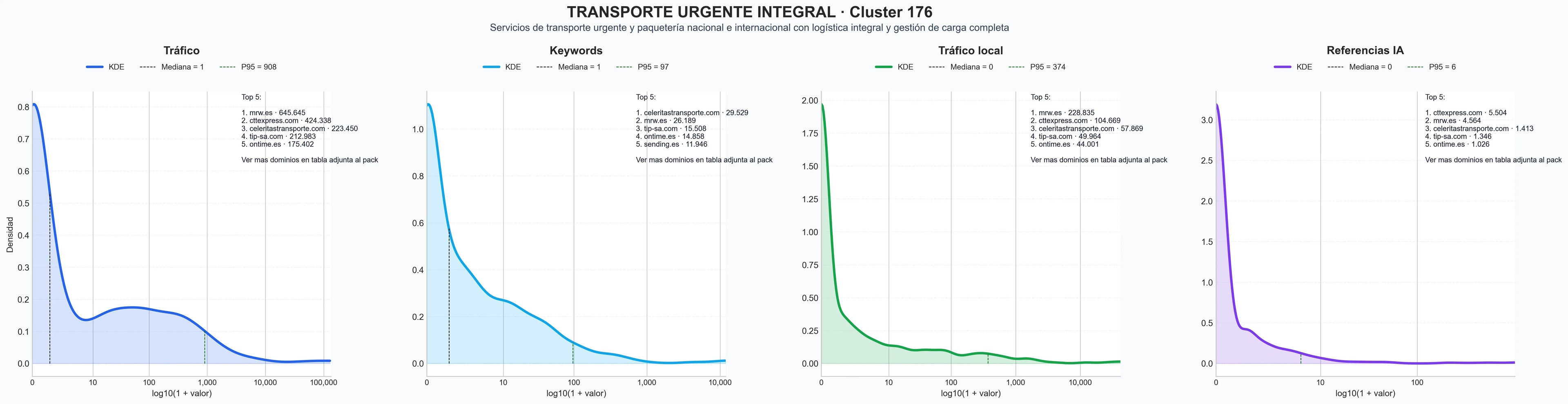distribución de dominios por tráfico envío de paquetes, logística de última milla, distribución rápida