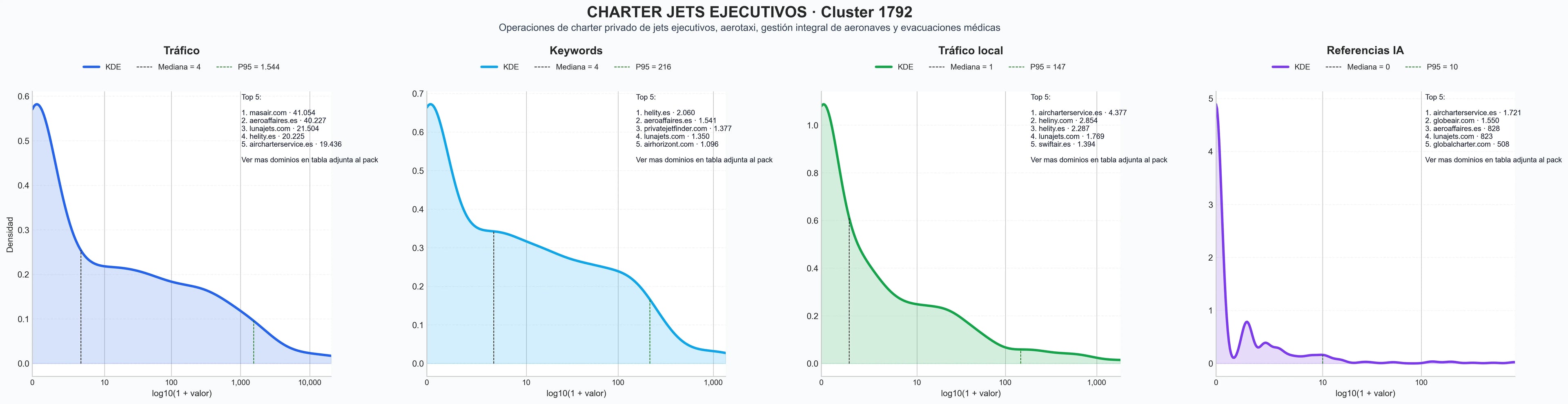 distribucion de competencia en rubro alquiler de jet, charter de carga, gestión de aeronaves