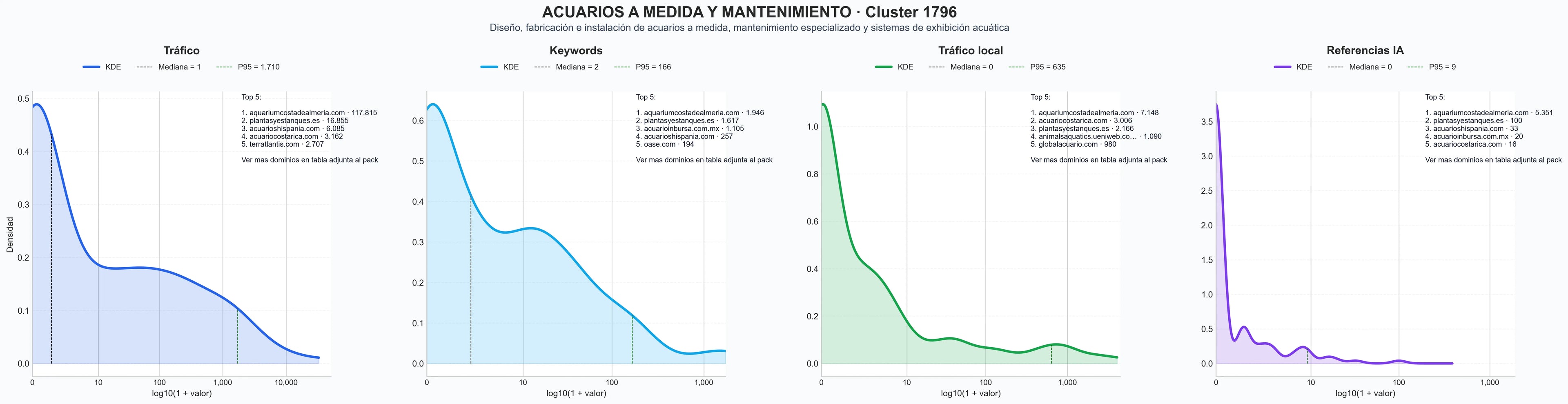 distribución de dominios por tráfico acuarios a medida, cetáreas, bombas acuario
