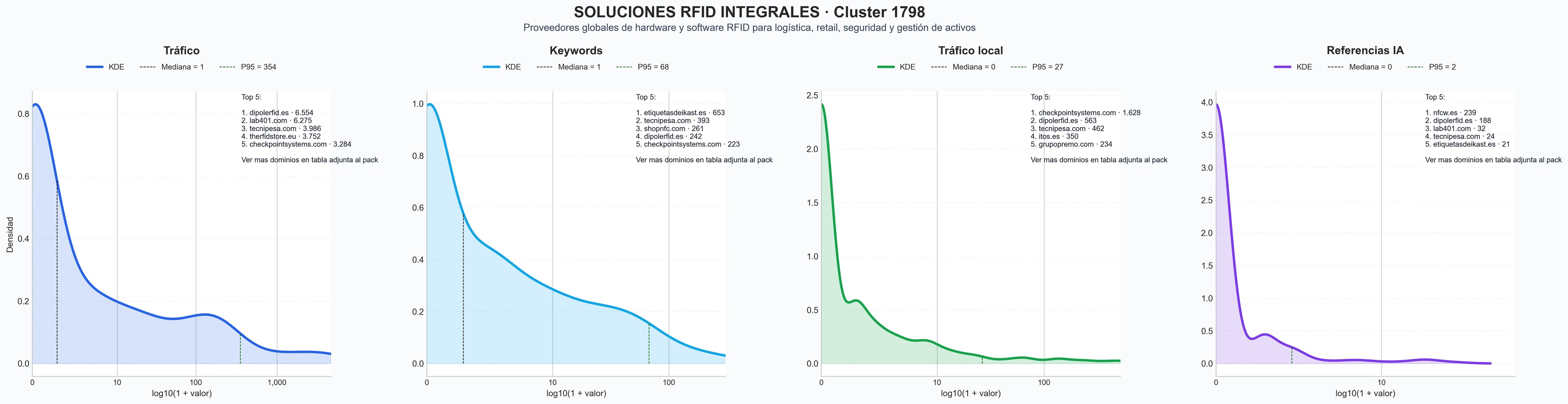 distribuciones de posicionamiento soluciones RFID, hardware RFID, etiquetas de seguridad