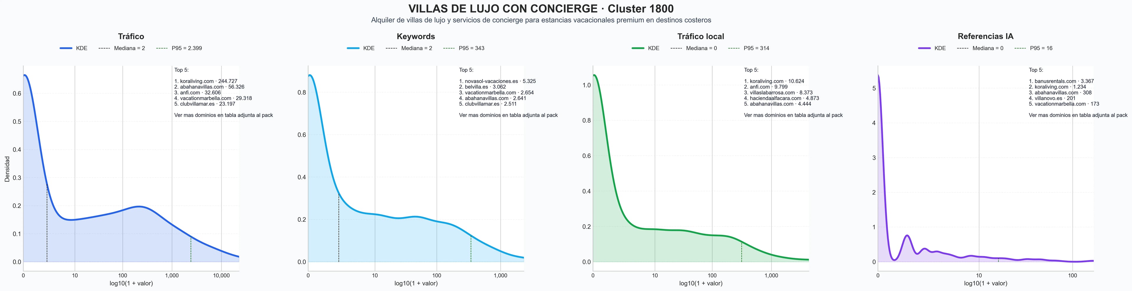 comparacion de ai overviews del nicho servicio concierge, alquiler apartamentos lujo, alquiler penthouses lujo