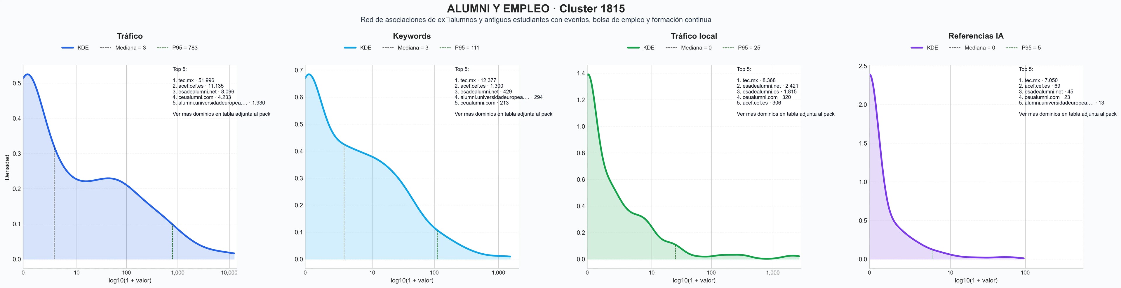 distribución de dominios por tráfico red exalumnos, formación continua alumni, viajes de alumni