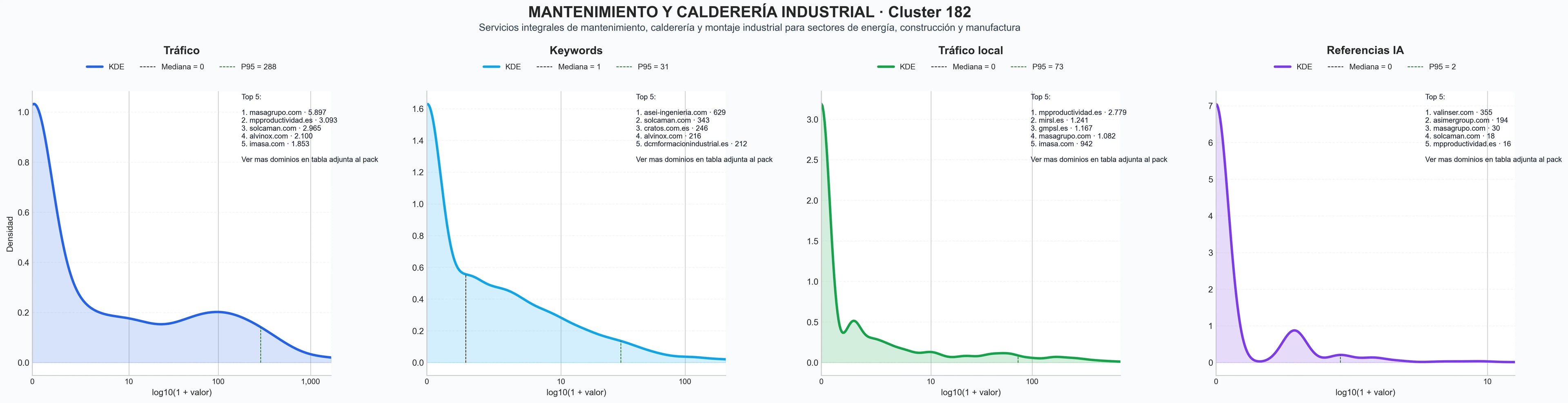 cuota de mercado digital instalaciones industriales, mantenimiento predictivo, depósitos industriales
