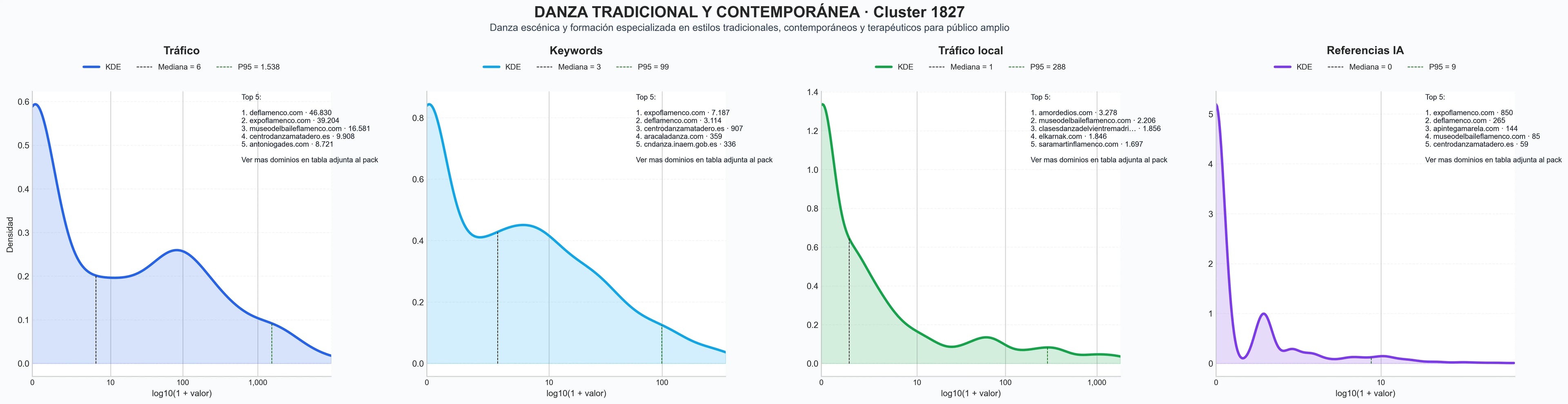 distribuciones de posicionamiento talleres de flamenco, talleres de danza oriental, clases de baile