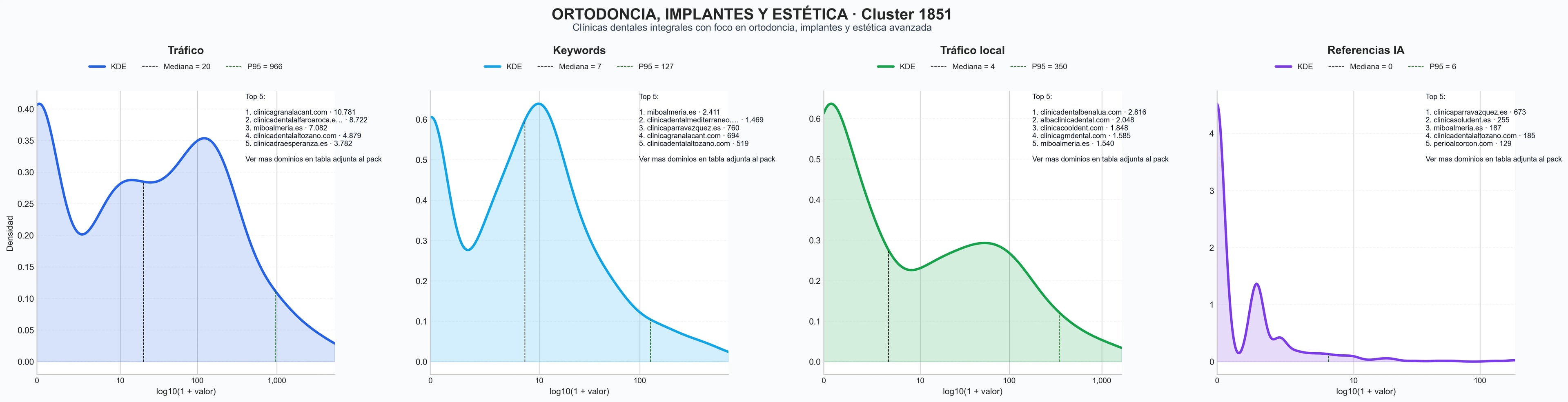 analisis del rubro implantes dentales, prótesis dentales, odontopediatría