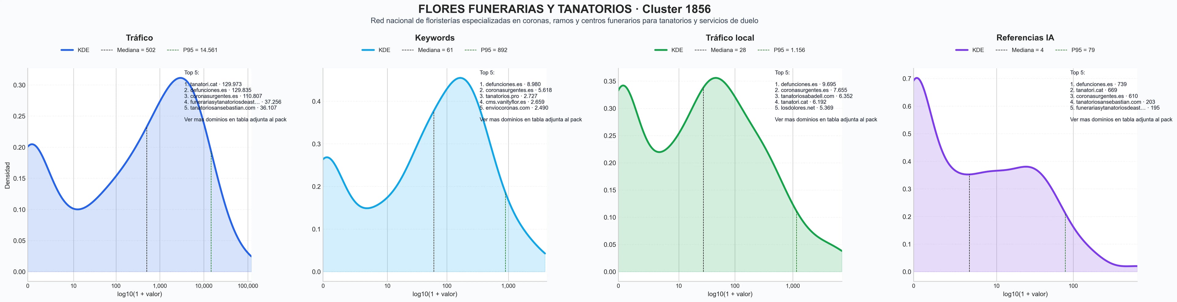 cuota de mercado digital ramos funerarios, servicios funerarios, flores a domicilio