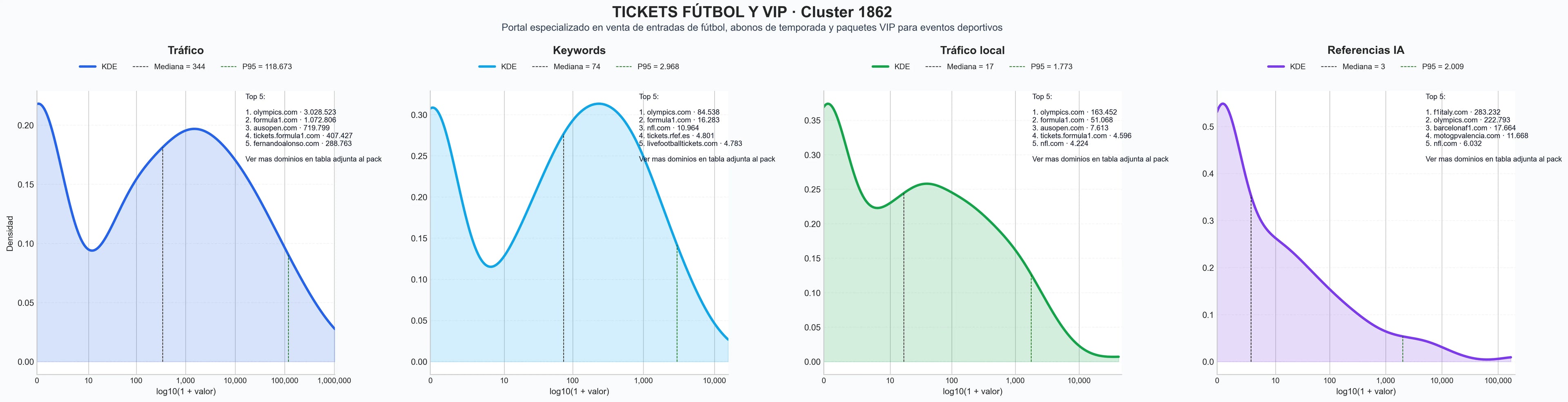 ranking de visibilidad entradas fútbol, paquetes viaje fútbol, tickets MotoGP
