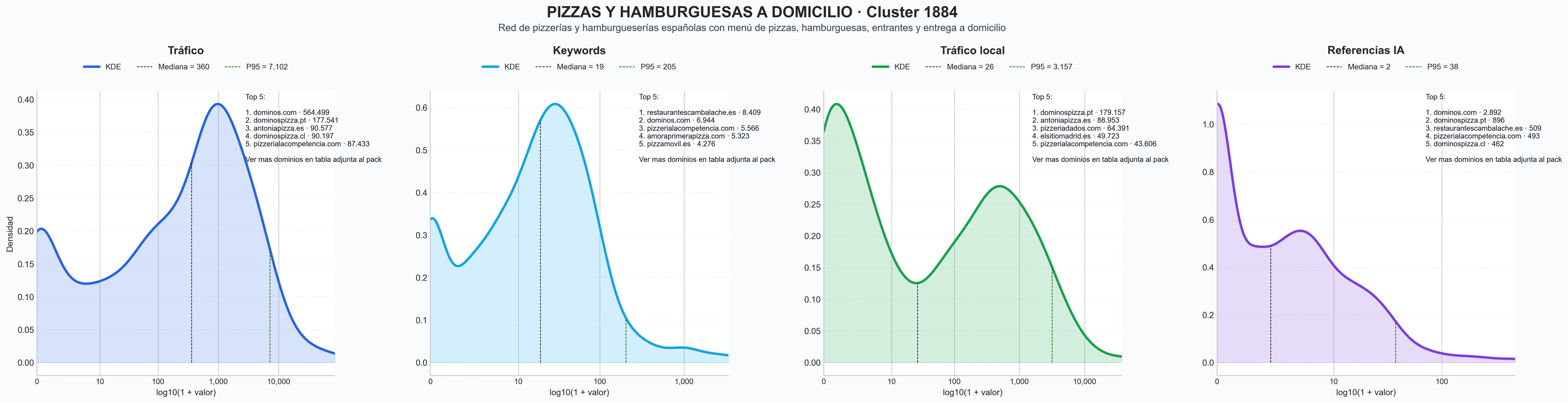 distribuciones de posicionamiento comida rápida, entrega a domicilio, pizzas de autor